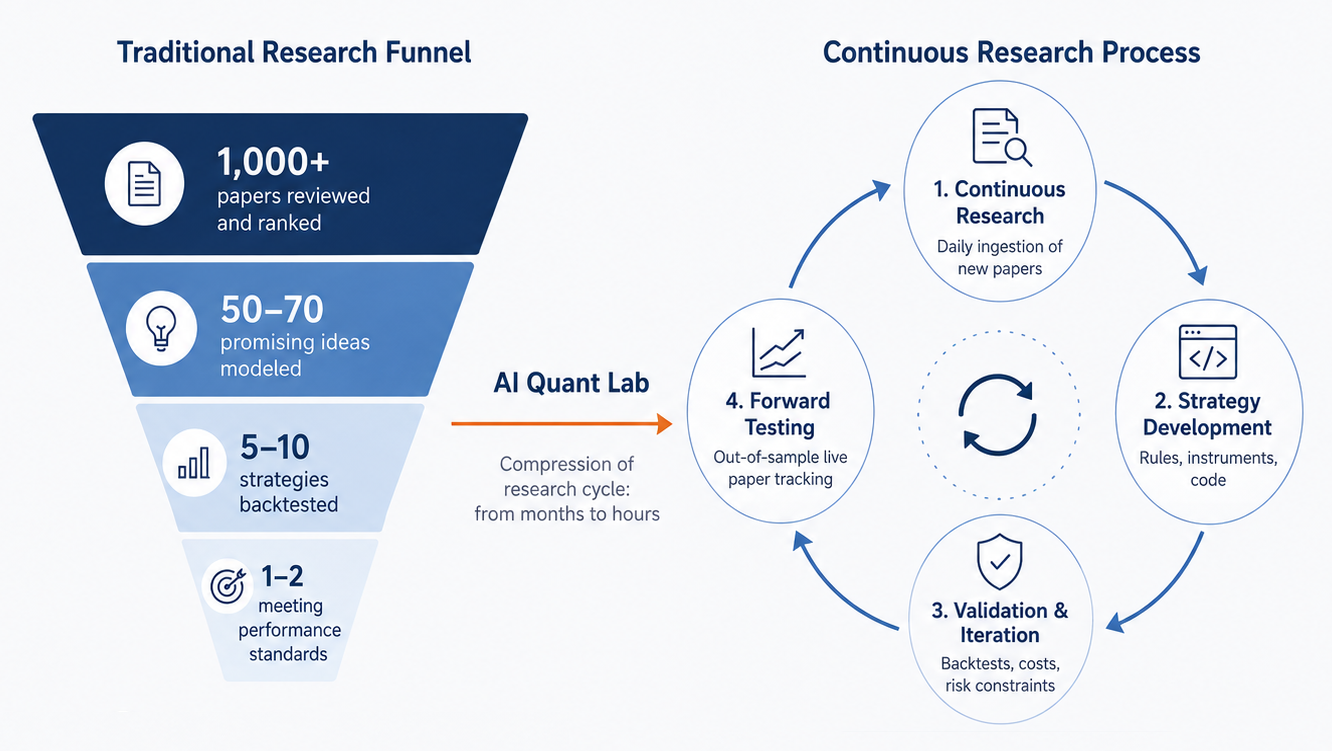 AI-native quantitative research pipeline
