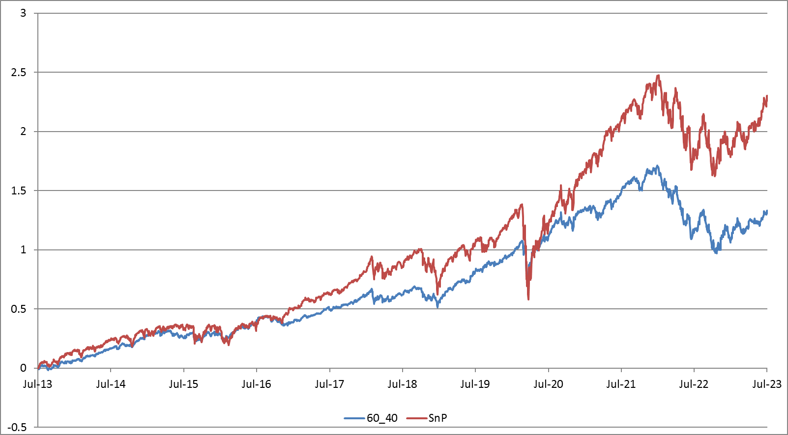 60/40 Portfolio Performance relative to SP500 Index