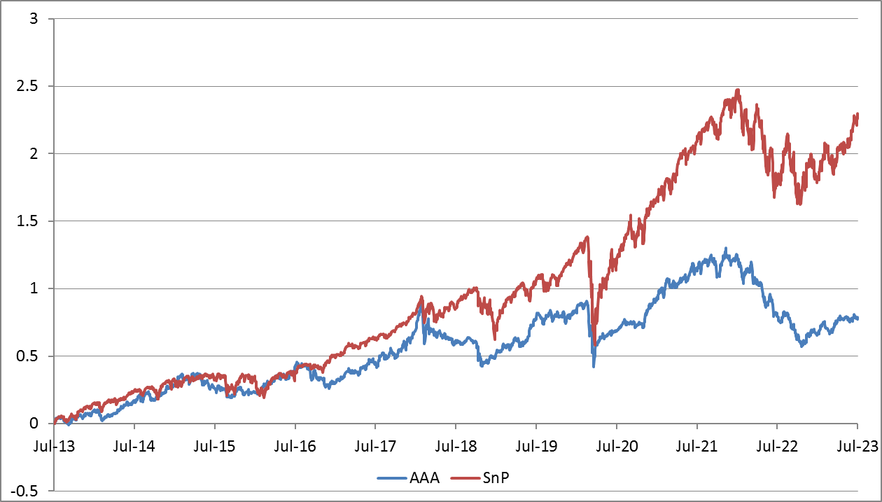 Adaptive Asset Allocation Portfolio Performance relative to SP500 Index
