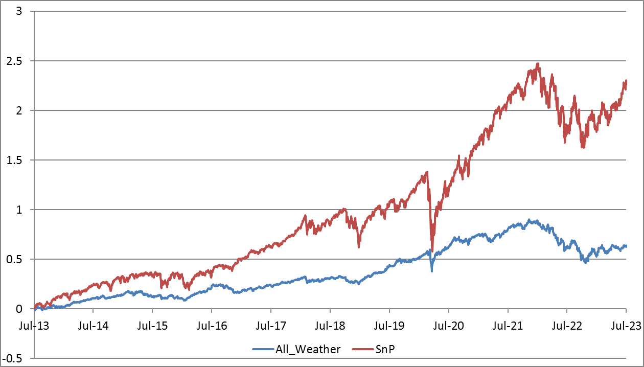All Weather Portfolio Performance relative to SP500 Index