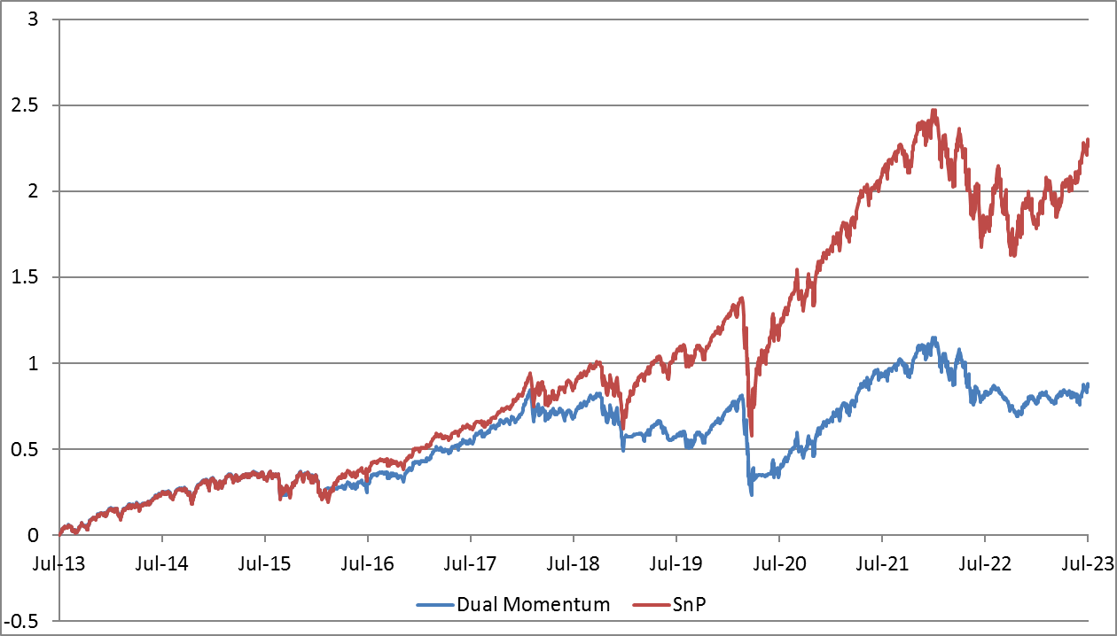 Dual Momentum Portfolio Performance relative to SP500 Index