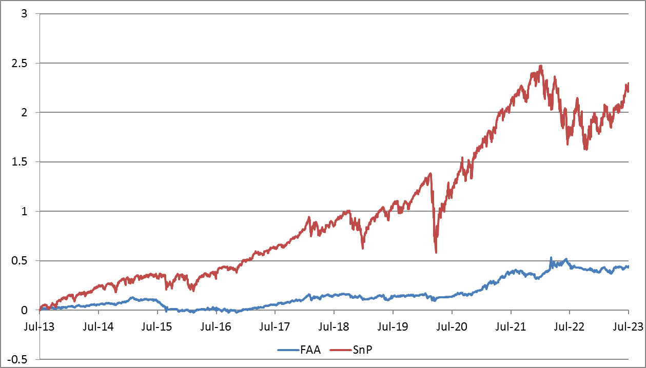 Flexible Asset Allocation Portfolio Performance relative to SP500 Index