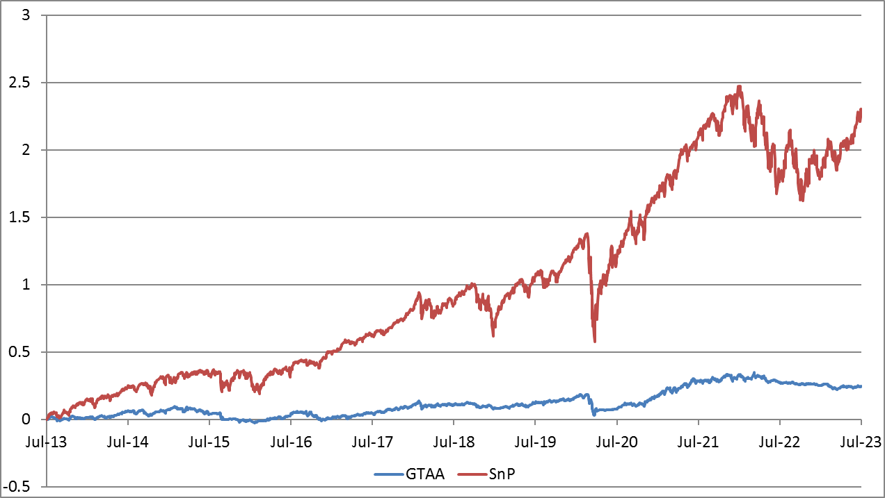 Global Tactical Asset Allocation Portfolio Performance relative to SP500 Index