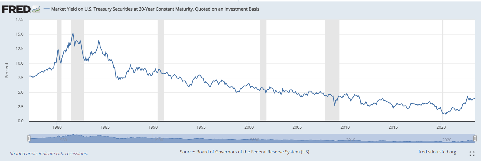 30-Year Treasuries Market Yield