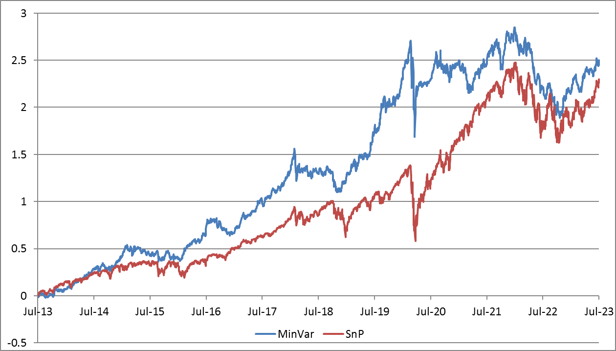 Minimum Variance Portfolio Performance relative to SP500 Index
