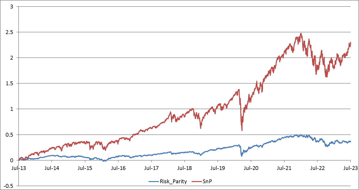 Risk Parity Portfolio Performance relative to SP500 Index