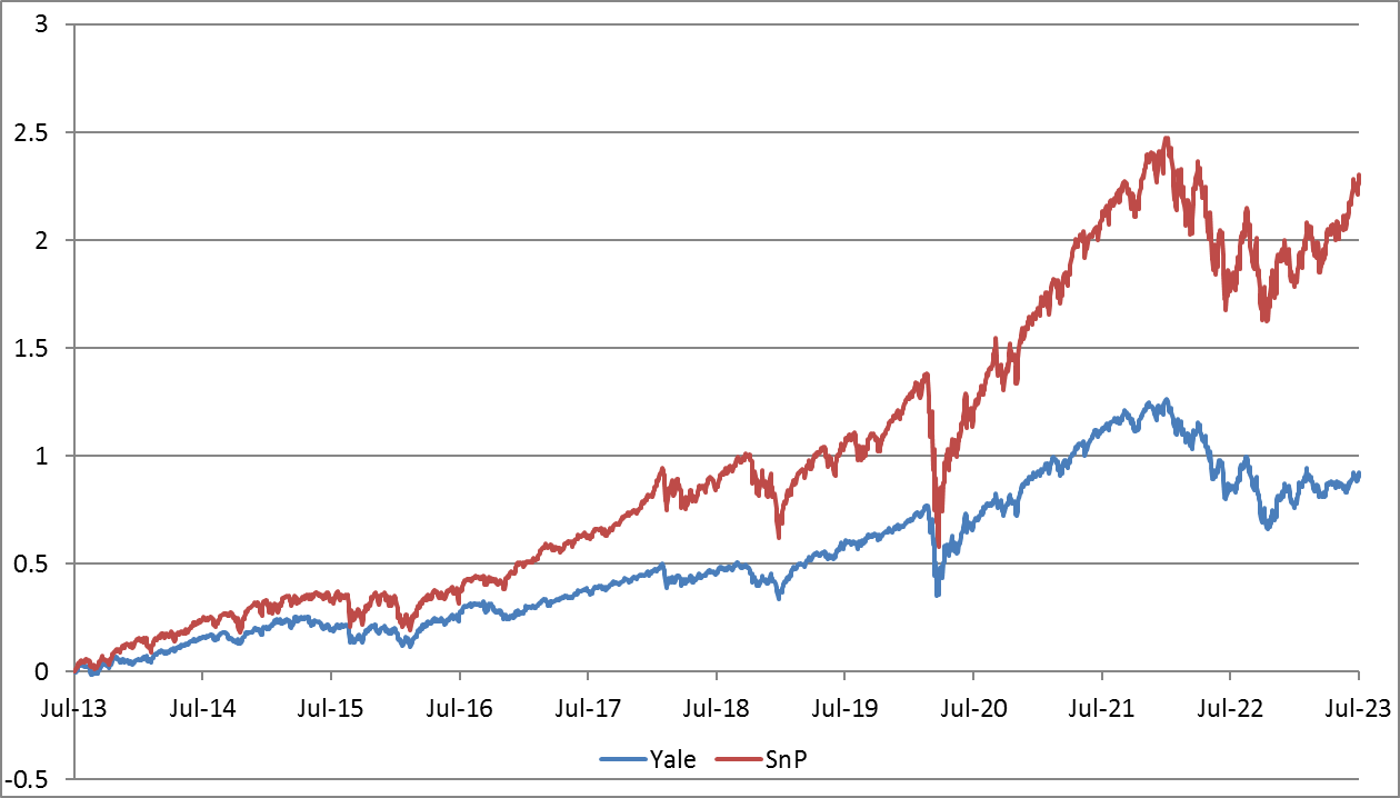 Yale Model Portfolio Performance relative to SP500 Index