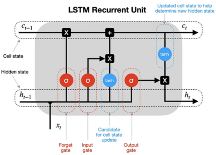 LSTM Recurrent Unit