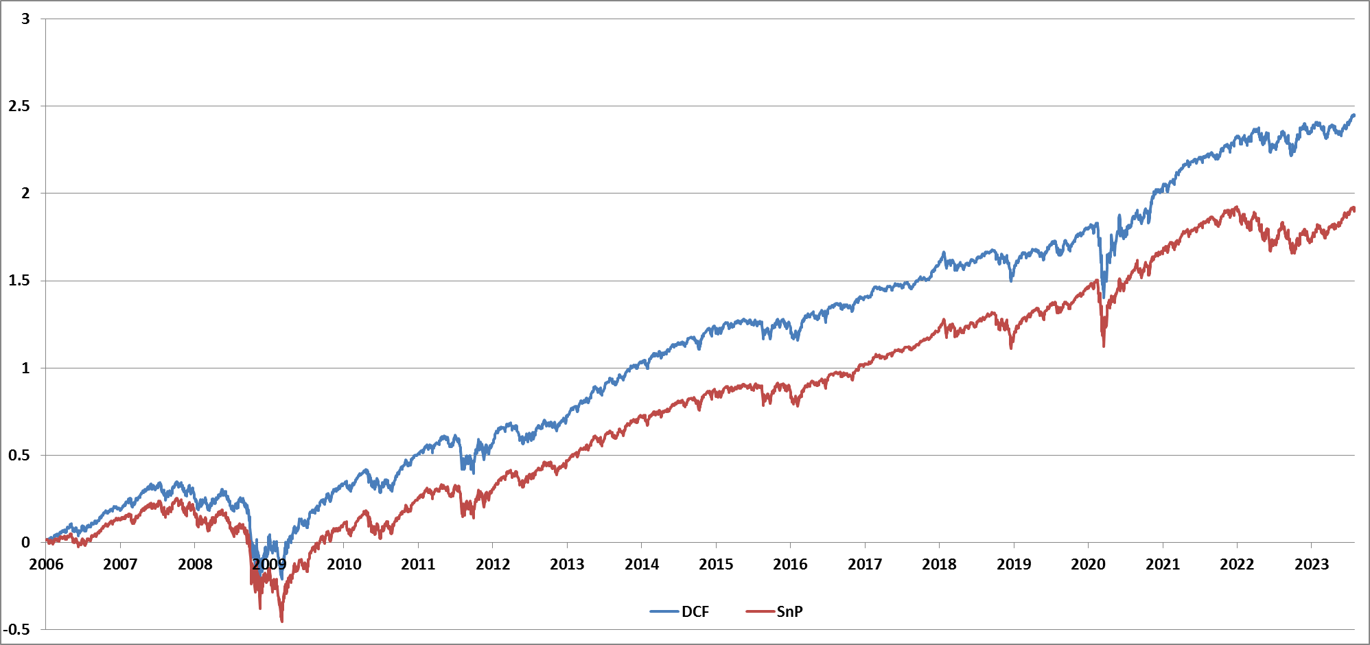Performance results of DCF strategy relative to S&P500 Index