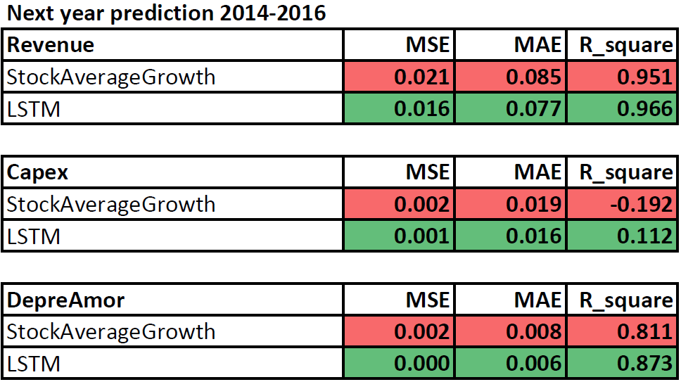 Metric comparison of LSTM Network and Historical method growth rate predictions
