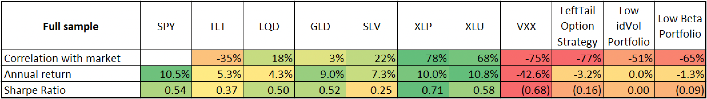 Performance of the instruments during the full period 2004-2023
