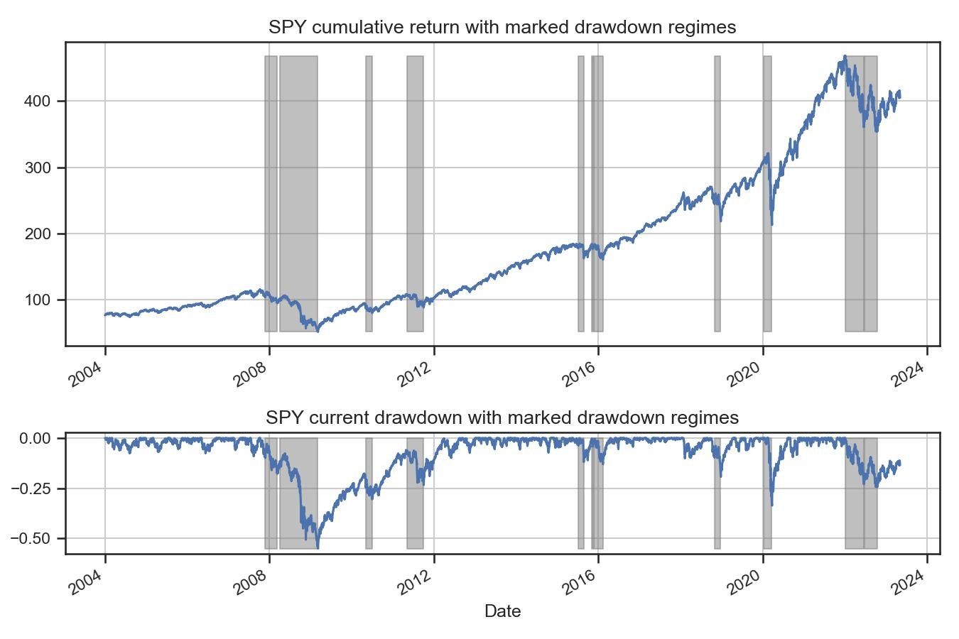 SPX cumulative return with marked drawdown regimes