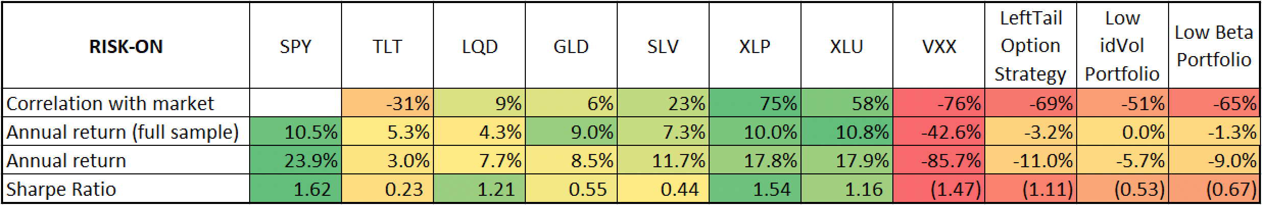 Asset performance during the RISK-ON market regime