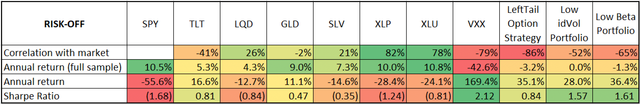 Asset performance during the RISK-OFF market regime