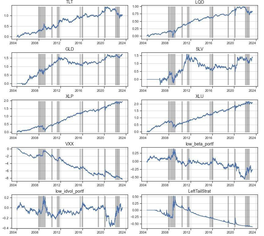 Performance plots of all hedging strategies with highlighted RISK-OFF regimes