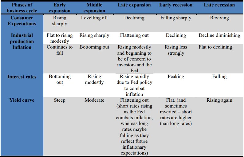 Business cycle stages