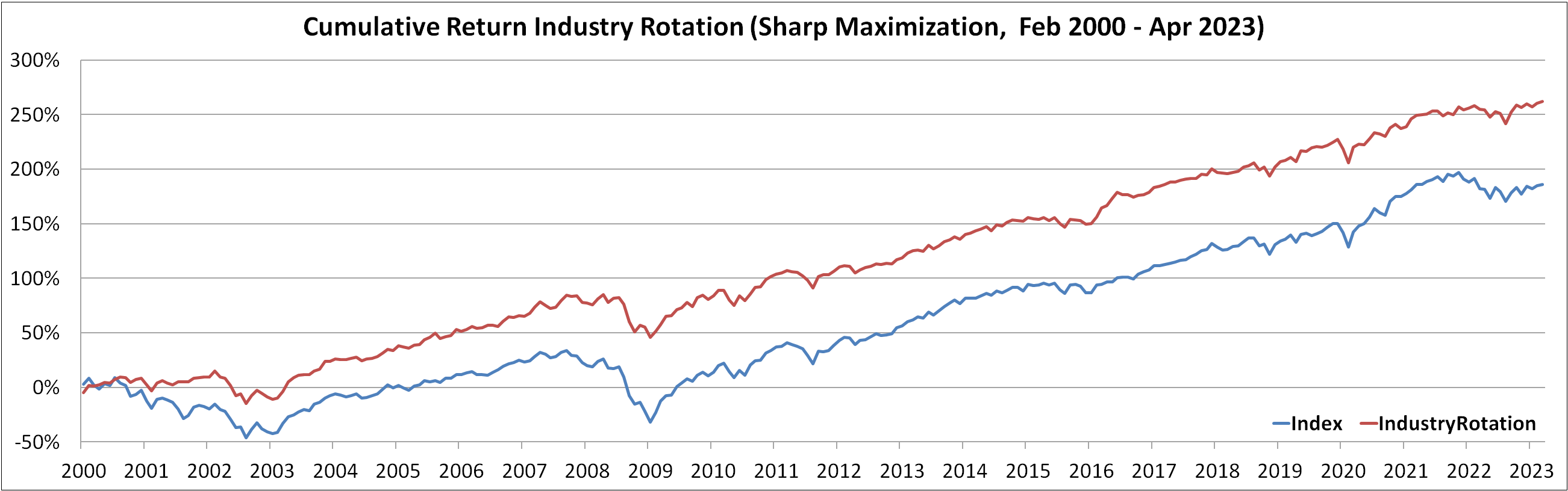 Cumulative Return Industry Rotation Sharp Maximization Feb 2000 - Apr 2023