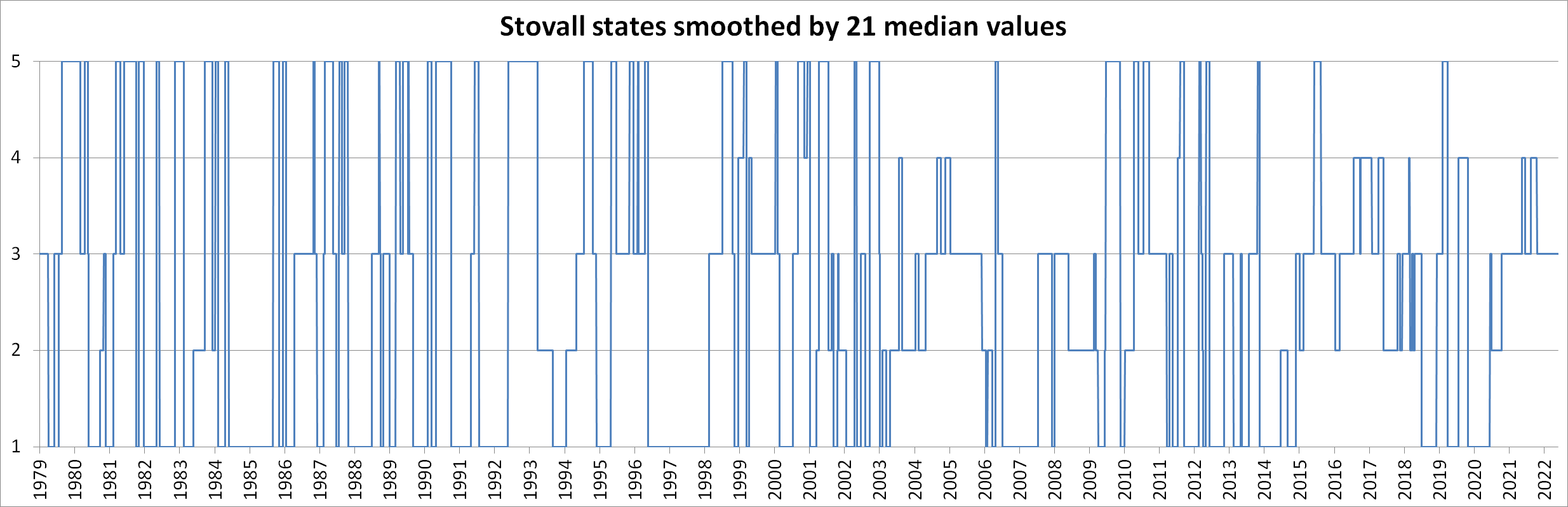 Stoval states smoothed by 21 median values
