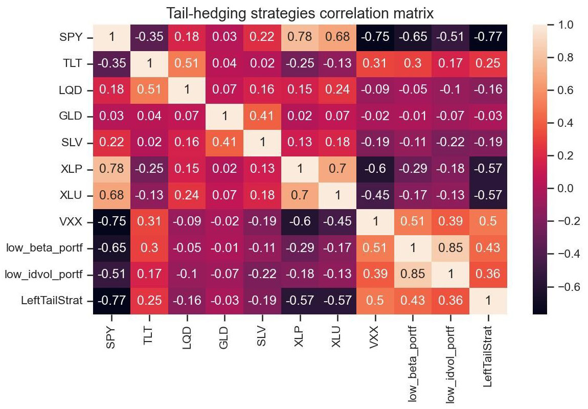 Tail-hedging strategies correlation matrix